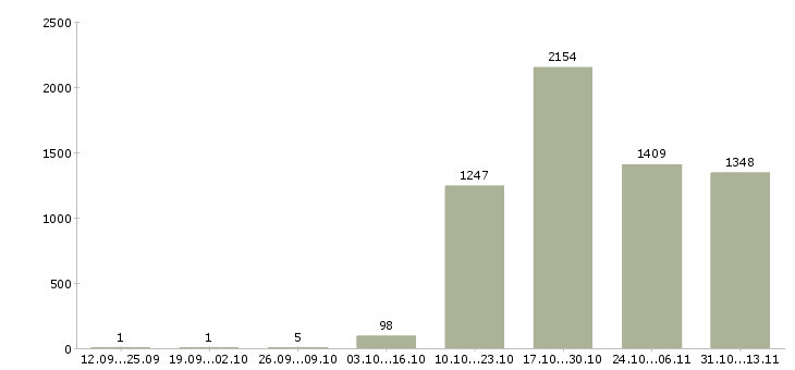 Работа «менеджер по продажам ипотеки»-Число вакансий «менеджер по продажам ипотеки» на сайте за 2 месяца
