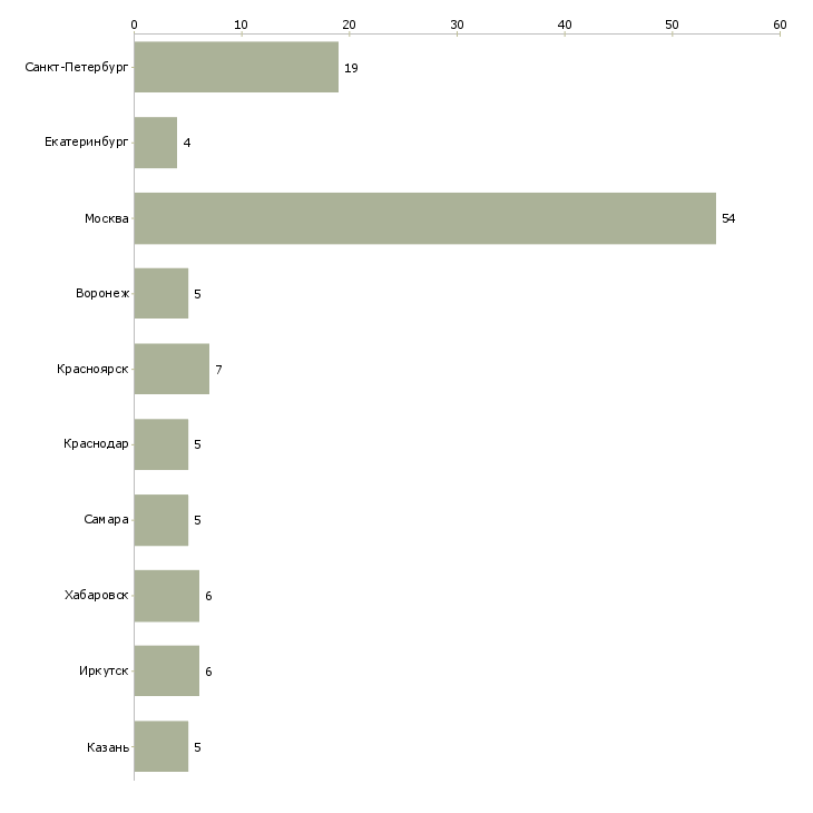 Найти работу менеджер по технологической поддержке продаж-Число вакансий «менеджер по технологической поддержке продаж» на сайте в городах Росcии