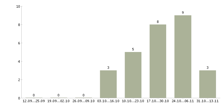 Работа «мойщик посуды в ночь»-Число вакансий «мойщик посуды в ночь» на сайте за 2 месяца