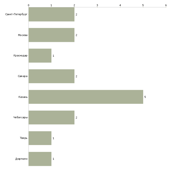 Найти работу помощник главного кассира-Число вакансий «помощник главного кассира» на сайте в городах Росcии