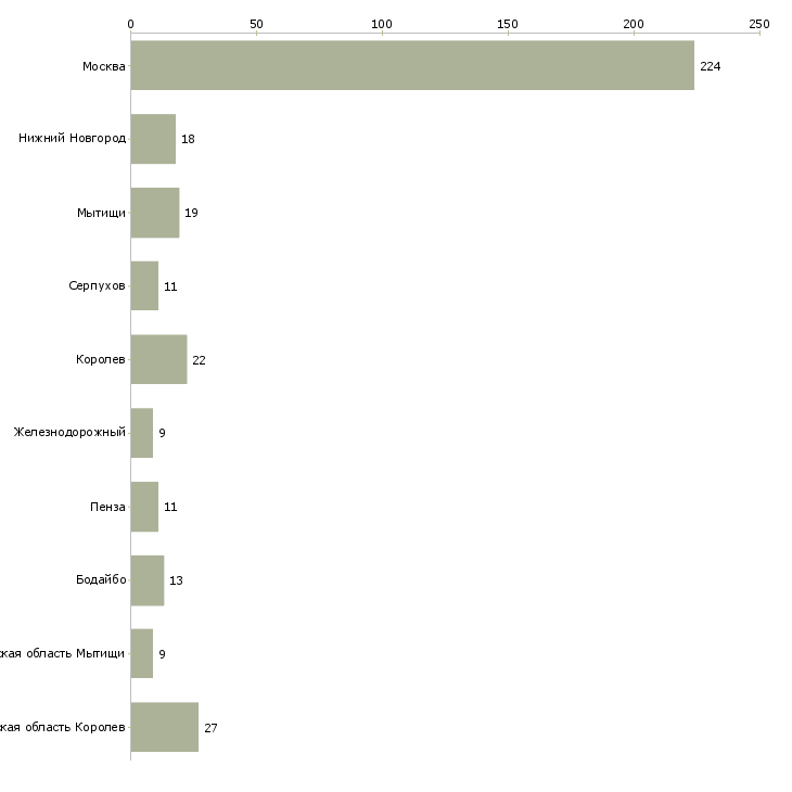 Найти работу продавец сотовой связи теле2-Число вакансий «продавец сотовой связи теле2» на сайте в городах Росcии
