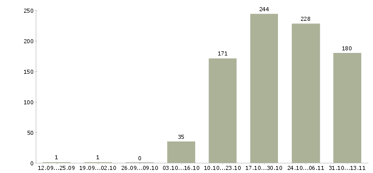 Работа «продавец сотовой связи теле2»-Число вакансий «продавец сотовой связи теле2» на сайте за 2 месяца