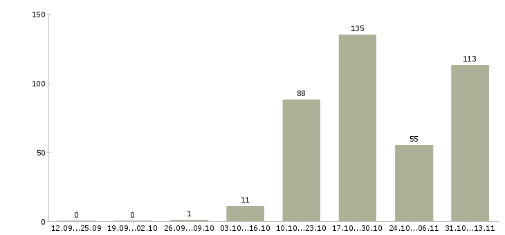 Работа «рабочий по уходу за цветами»-Число вакансий «рабочий по уходу за цветами» на сайте за 2 месяца