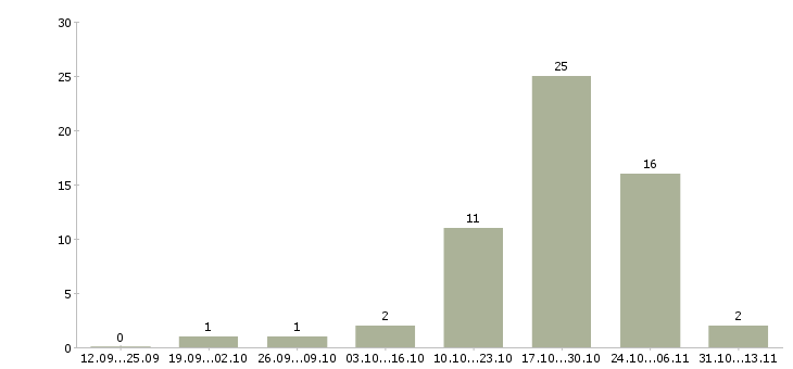 Работа «сборщик ца»-Число вакансий «сборщик ца» на сайте за 2 месяца