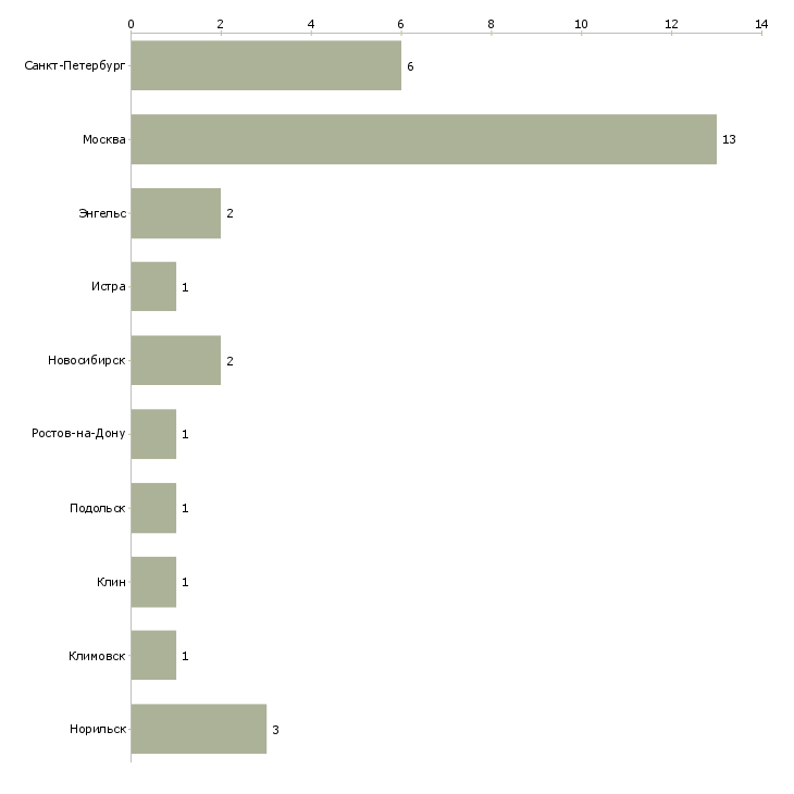Найти работу слесарь по ремонту металлоконструкций-Число вакансий «слесарь по ремонту металлоконструкций» на сайте в городах Росcии