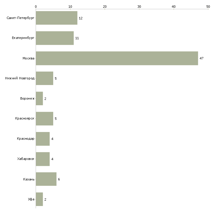Найти работу специалист отдела кредитных рисков-Число вакансий «специалист отдела кредитных рисков» на сайте в городах Росcии