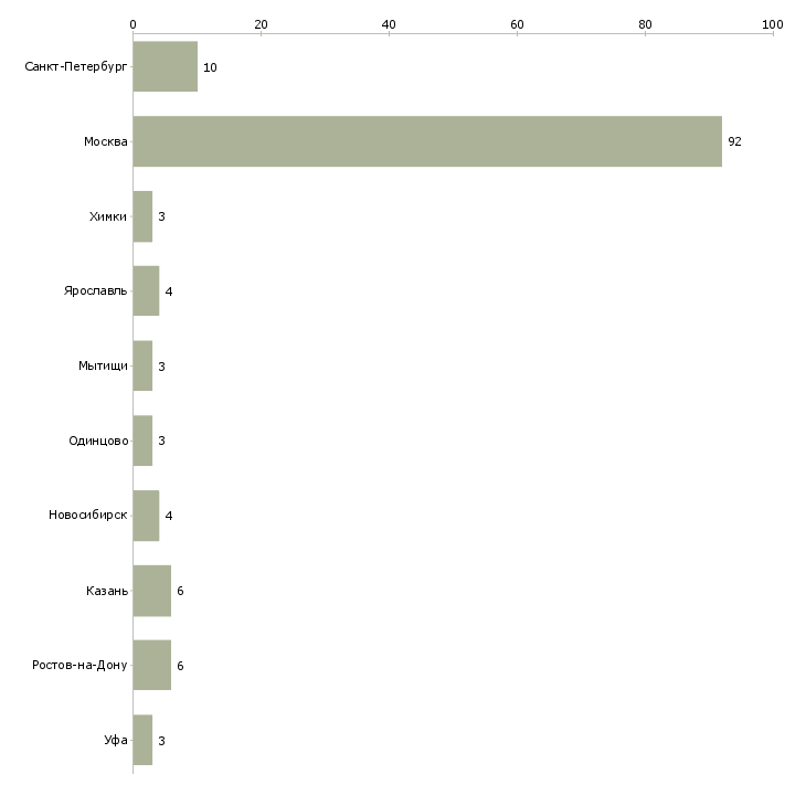Найти работу специалист по продажам образовательных услуг-Число вакансий «специалист по продажам образовательных услуг» на сайте в городах Росcии