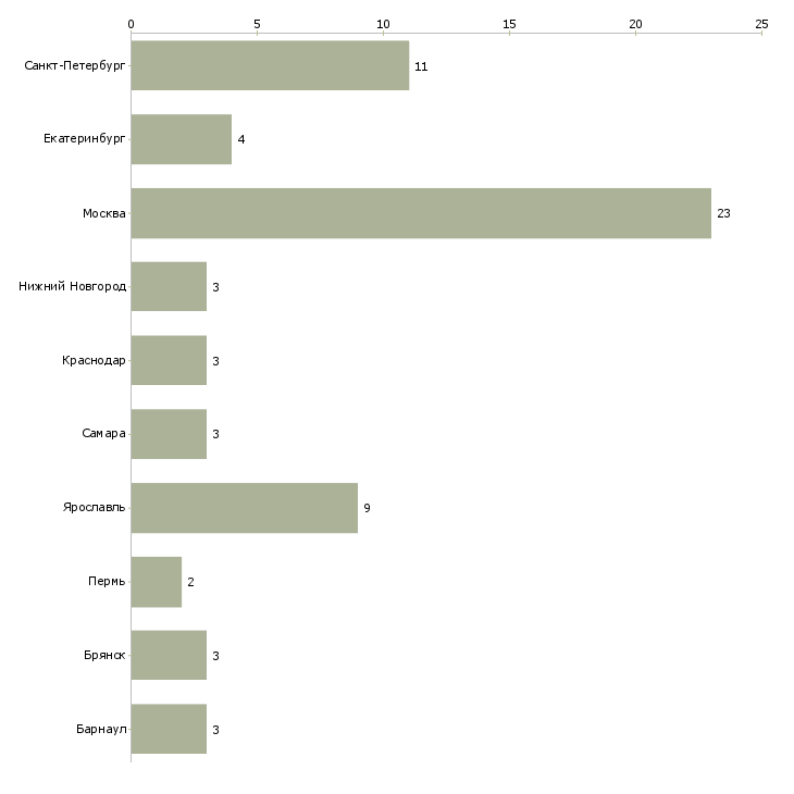 Найти работу специалист технической поддержки абонентов-Число вакансий «специалист технической поддержки абонентов» на сайте в городах Росcии