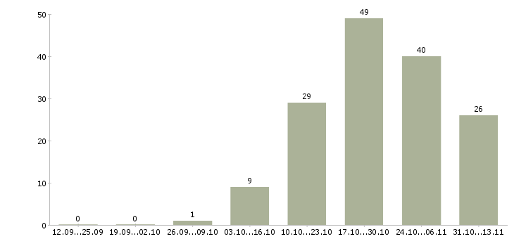 Работа «специалист технической поддержки абонентов»-Число вакансий «специалист технической поддержки абонентов» на сайте за 2 месяца