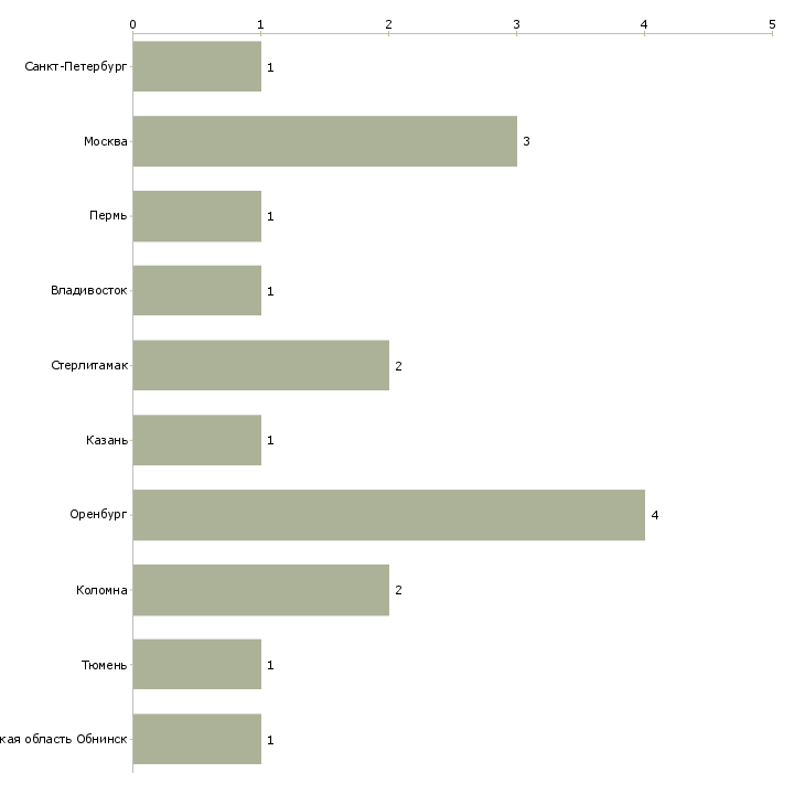 Найти работу требуется диспетчер на подработку-Число вакансий «требуется диспетчер на подработку» на сайте в городах Росcии