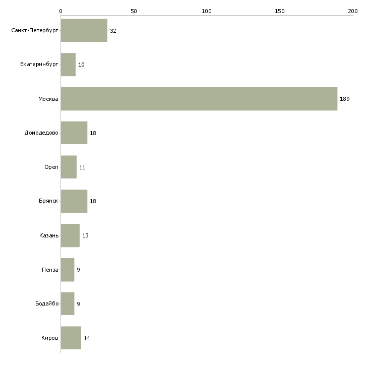 Найти работу требуется комплектовщик упаковщик-Число вакансий «требуется комплектовщик упаковщик» на сайте в городах Росcии