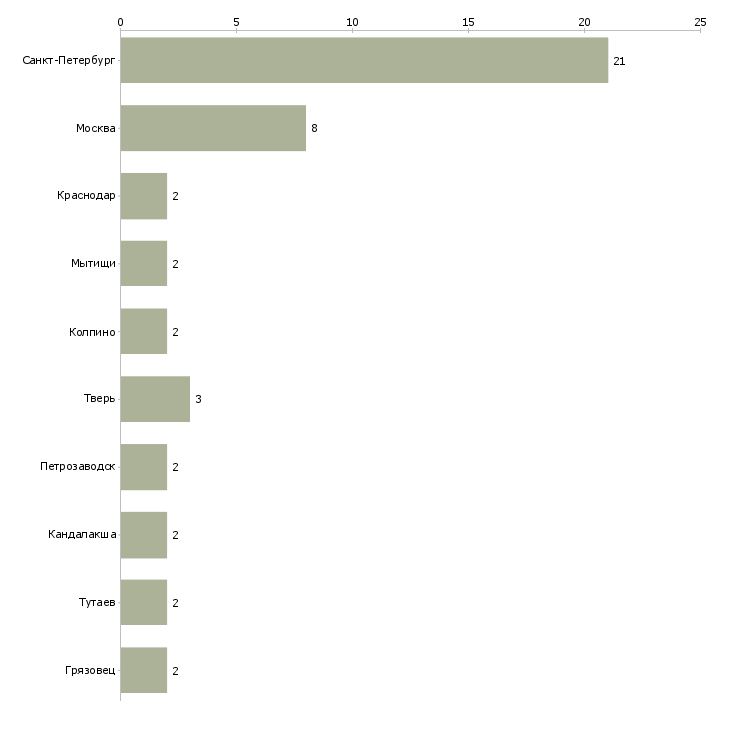 Найти работу требуется пеший курьер ежедневные выплаты-Число вакансий «требуется пеший курьер ежедневные выплаты» на сайте в городах Росcии