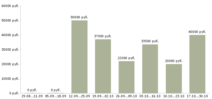 Вакансии ведущий менеджер по продажам услуг в Тюмени - Медиана зарплат ведущий менеджер по продажам услуг в Тюмени за 2 месяца