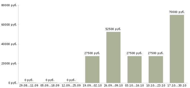 Вакансии ведущий менеджер по продаже недвижимости Башкортостан - Медиана зарплат ведущий менеджер по продаже недвижимости Башкортостан за 2 месяца