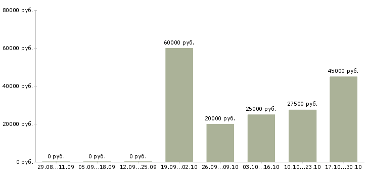 Вакансии ведущий менеджер по развитию в Кирове - Медиана зарплат ведущий менеджер по развитию в Кирове за 2 месяца