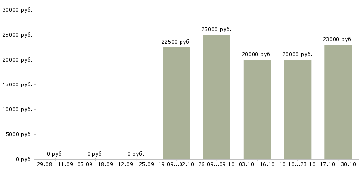 Вакансии возможность построить бизнес в Самаре - Медиана зарплат возможность построить бизнес в Самаре за 2 месяца