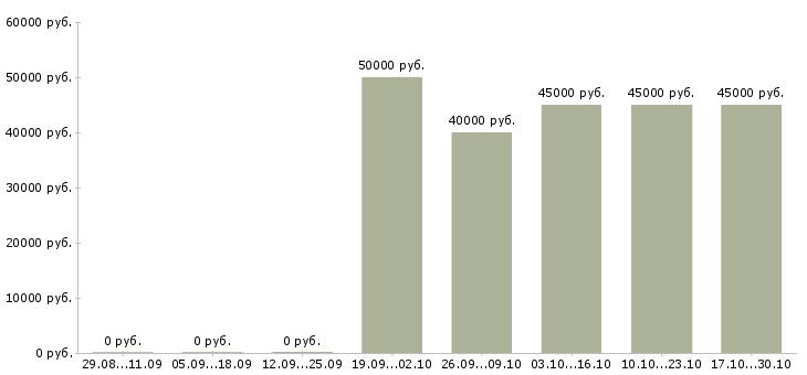Вакансии главный специалист отдела разработки по в Хабаровске - Медиана зарплат главный специалист отдела разработки по в Хабаровске за 2 месяца