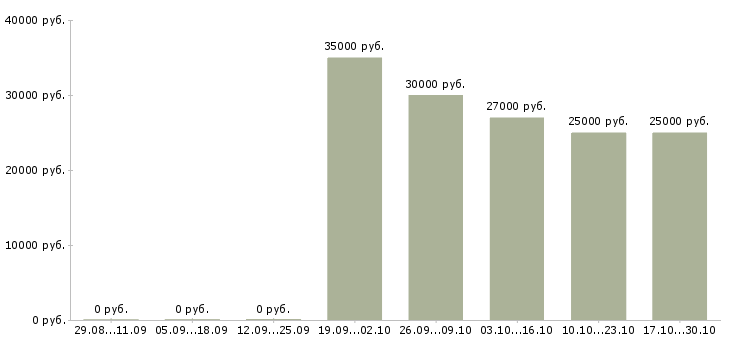 Вакансии заместитель администратора магазина в Уфе - Медиана зарплат заместитель администратора магазина в Уфе за 2 месяца
