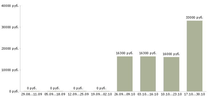Вакансии кассир в сеть супермаркетов Чувашия - Медиана зарплат кассир в сеть супермаркетов Чувашия за 2 месяца