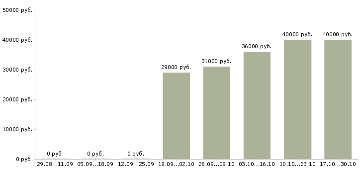 Вакансии кассир нового магазина в Химках - Медиана зарплат кассир нового магазина в Химках за 2 месяца