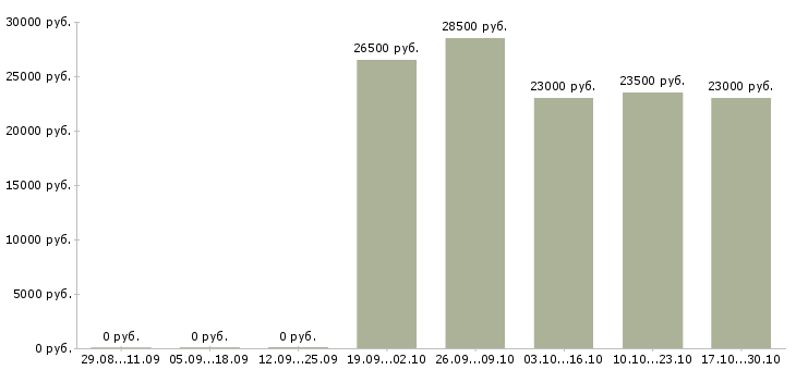 Вакансии кладовщик по отгрузке в Волгограде - Медиана зарплат кладовщик по отгрузке в Волгограде за 2 месяца