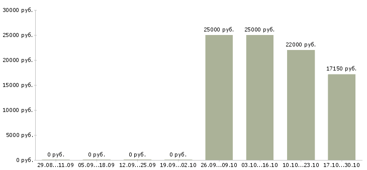 Вакансии кладовщик сотрудник склада Ростов-на-дону - Медиана зарплат кладовщик сотрудник склада Ростов-на-дону за 2 месяца