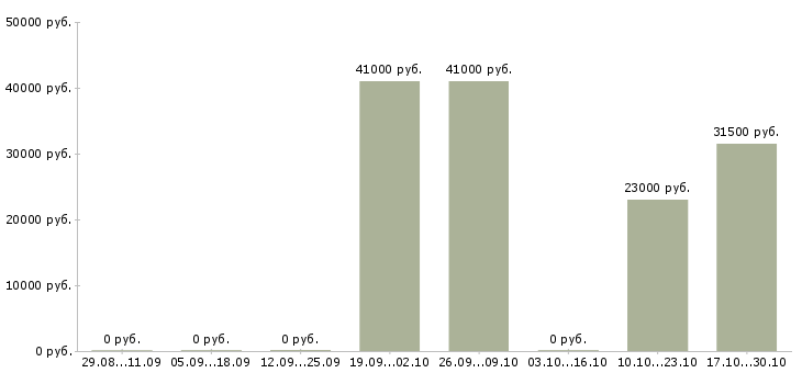 Вакансии комплектовщики с проживанием в Ижевске - Медиана зарплат комплектовщики с проживанием в Ижевске за 2 месяца