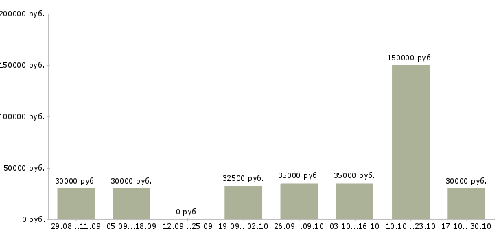 Вакансии консультант на лето в Сургуте - Медиана зарплат консультант на лето в Сургуте за 2 месяца