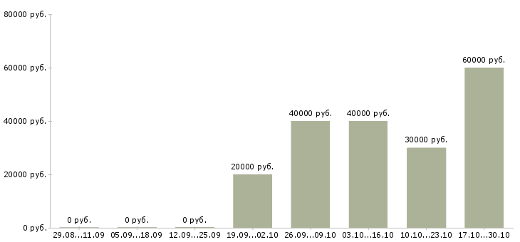 Вакансии координатор по переговорам Санкт-петербург - Медиана зарплат координатор по переговорам Санкт-петербург за 2 месяца