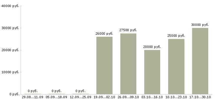 Вакансии менеджер на исходящие звонки в Туле - Медиана зарплат менеджер на исходящие звонки в Туле за 2 месяца