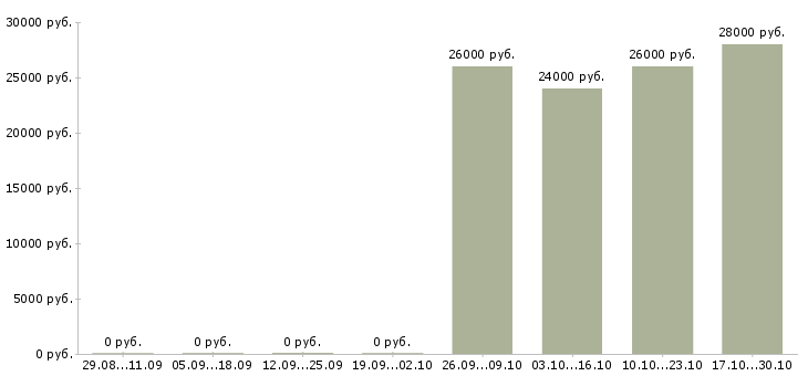 Вакансии менеджер отдела интернет продаж в Оренбурге - Медиана зарплат менеджер отдела интернет продаж в Оренбурге за 2 месяца