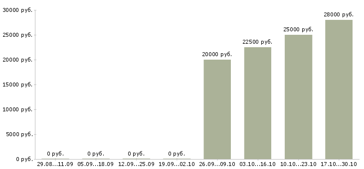 Вакансии менеджер отдела обслуживания клиентов в Краснодаре - Медиана зарплат менеджер отдела обслуживания клиентов в Краснодаре за 2 месяца