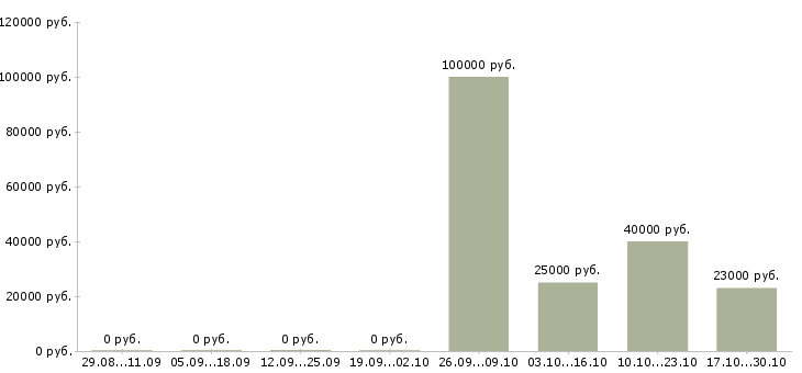 Вакансии менеджер отдела обслуживания клиентов в Самаре - Медиана зарплат менеджер отдела обслуживания клиентов в Самаре за 2 месяца