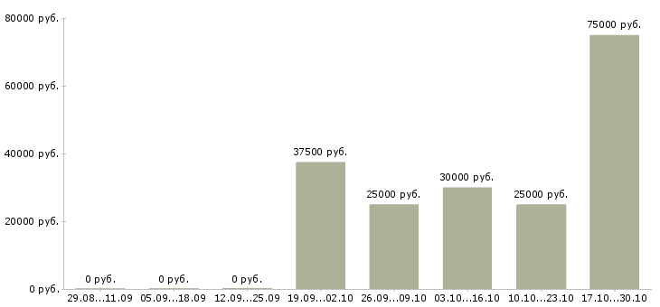 Вакансии менеджер отдела развития бизнеса в Воронеже - Медиана зарплат менеджер отдела развития бизнеса в Воронеже за 2 месяца