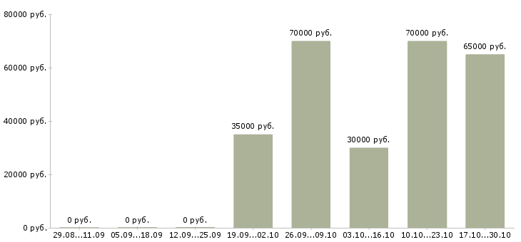 Вакансии менеджер по оформлению договоров в Зеленограде - Медиана зарплат менеджер по оформлению договоров в Зеленограде за 2 месяца