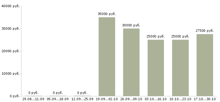 Вакансии менеджер по поддержке партнеров в Самаре - Медиана зарплат менеджер по поддержке партнеров в Самаре за 2 месяца