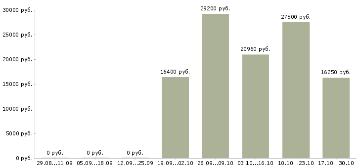 Вакансии менеджер по продажам и логистике в Пензе - Медиана зарплат менеджер по продажам и логистике в Пензе за 2 месяца