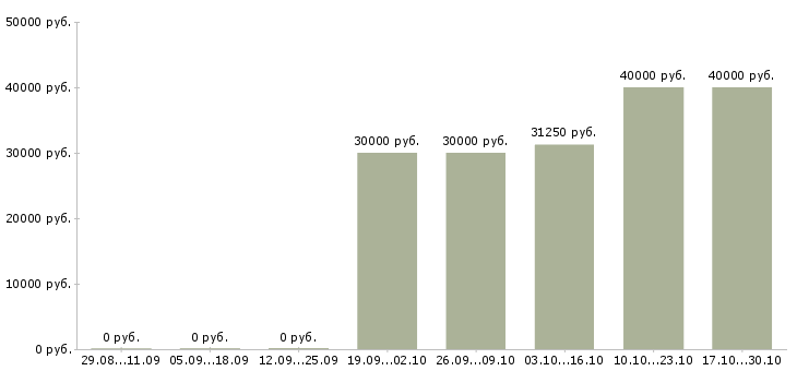 Вакансии менеджер по продажам маркетинговых исследований Нижний новгород - Медиана зарплат менеджер по продажам маркетинговых исследований Нижний новгород за 2 месяца