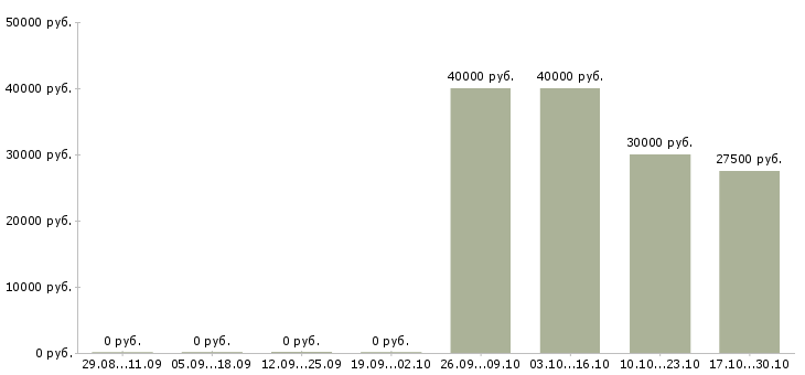 Вакансии менеджер по продажам маркетинговых исследований в Новосибирске - Медиана зарплат менеджер по продажам маркетинговых исследований в Новосибирске за 2 месяца