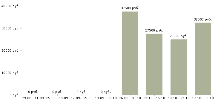 Вакансии менеджер по продаже жилой недвижимости в Екатеринбурге - Медиана зарплат менеджер по продаже жилой недвижимости в Екатеринбурге за 2 месяца