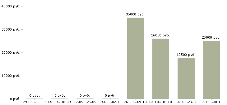 Вакансии менеджер по работе с ассортиментом в Астрахани - Медиана зарплат менеджер по работе с ассортиментом в Астрахани за 2 месяца