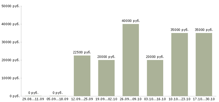 Вакансии менеджер по работе с покупателями в Тольятти - Медиана зарплат менеджер по работе с покупателями в Тольятти за 2 месяца