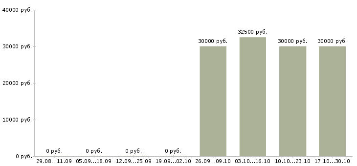 Вакансии менеджер по развитию корпоративного бизнеса в Чебоксарах - Медиана зарплат менеджер по развитию корпоративного бизнеса в Чебоксарах за 2 месяца