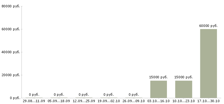 Вакансии менеджер товарных категорий в Новосибирске - Медиана зарплат менеджер товарных категорий в Новосибирске за 2 месяца