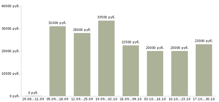 Вакансии на дому стабильный доход в Вологде - Медиана зарплат на дому стабильный доход в Вологде за 2 месяца