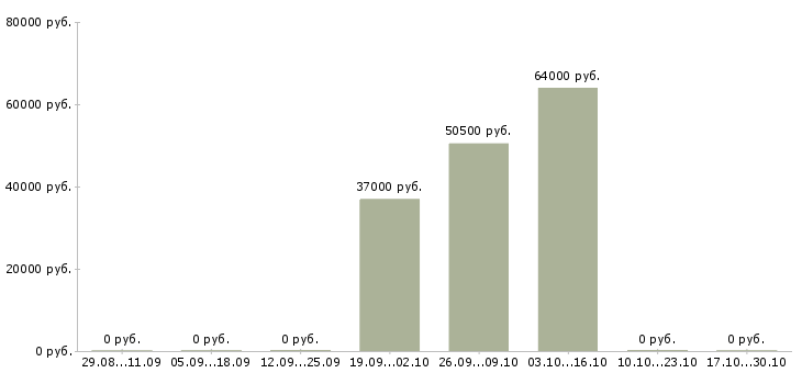 Вакансии оператор на склад вахта Чувашия - Медиана зарплат оператор на склад вахта Чувашия за 2 месяца