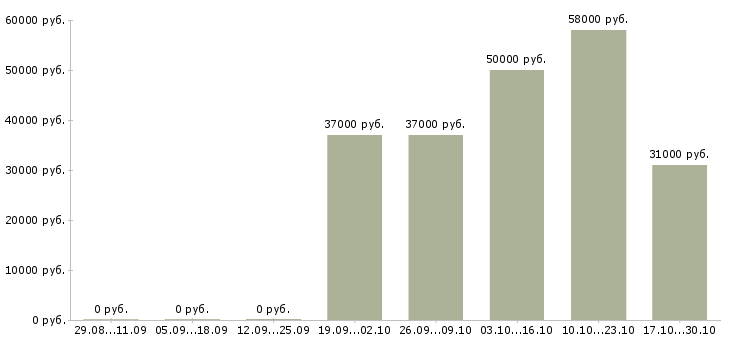 Вакансии оператор на склад вахта в Липецке - Медиана зарплат оператор на склад вахта в Липецке за 2 месяца