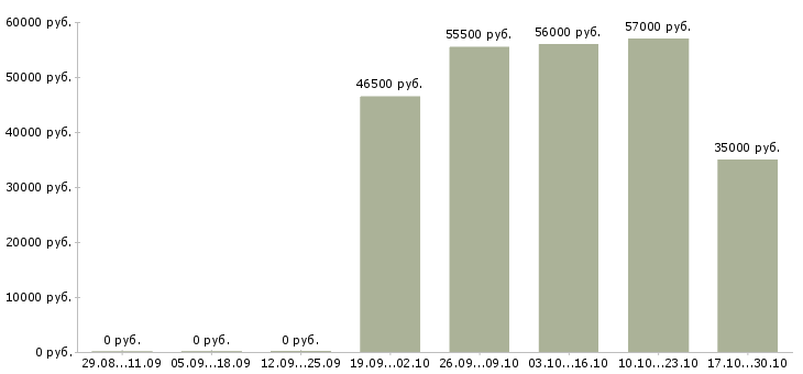 Вакансии оператор склада вахта в Владимире - Медиана зарплат оператор склада вахта в Владимире за 2 месяца