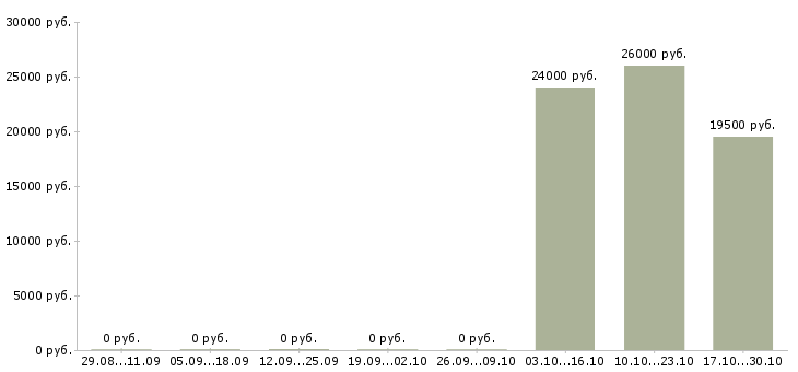 Вакансии повар по приготовлению полуфабрикатов в Новосибирске - Медиана зарплат повар по приготовлению полуфабрикатов в Новосибирске за 2 месяца