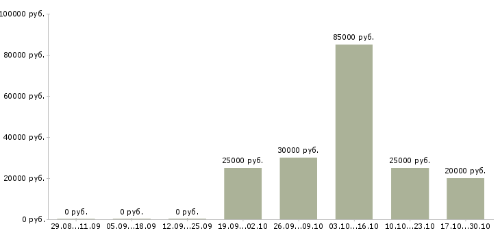 Вакансии приглашаем менеджеров по продаже в Костроме - Медиана зарплат приглашаем менеджеров по продаже в Костроме за 2 месяца